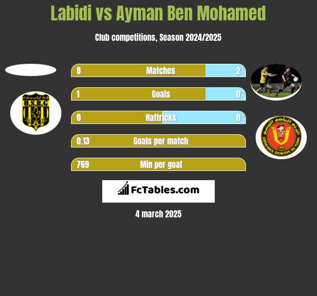 Labidi vs Ayman Ben Mohamed h2h player stats