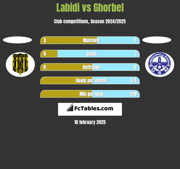 Labidi vs Ghorbel h2h player stats