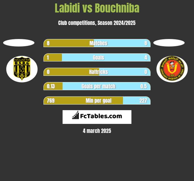 Labidi vs Bouchniba h2h player stats