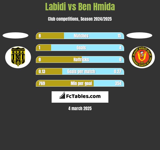 Labidi vs Ben Hmida h2h player stats