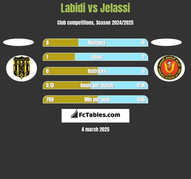 Labidi vs Jelassi h2h player stats