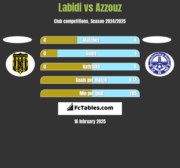 Labidi vs Azzouz h2h player stats