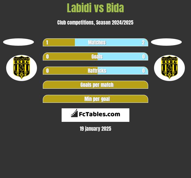 Labidi vs Bida h2h player stats