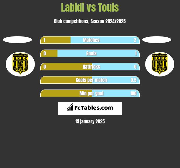 Labidi vs Touis h2h player stats