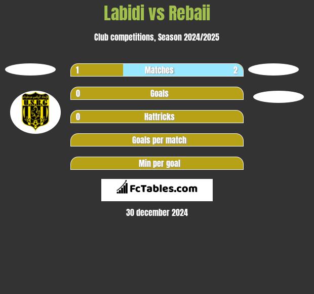 Labidi vs Rebaii h2h player stats