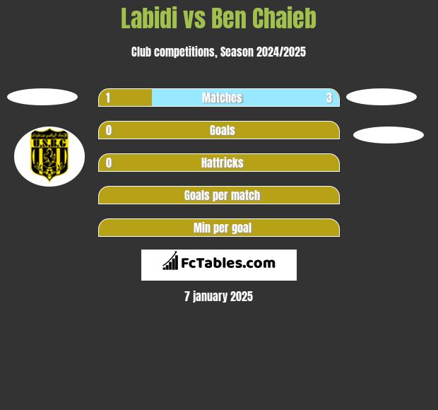 Labidi vs Ben Chaieb h2h player stats