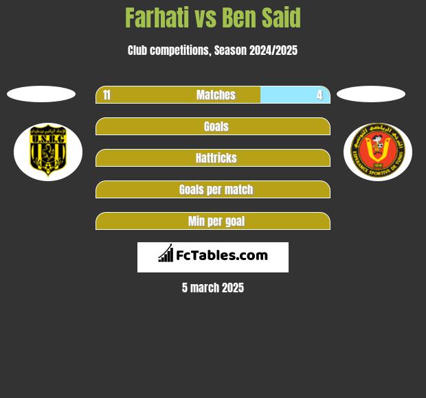 Farhati vs Ben Said h2h player stats