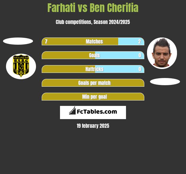 Farhati vs Ben Cherifia h2h player stats