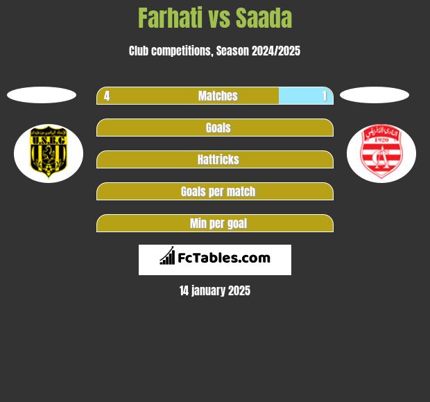 Farhati vs Saada h2h player stats