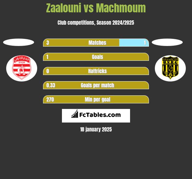 Zaalouni vs Machmoum h2h player stats