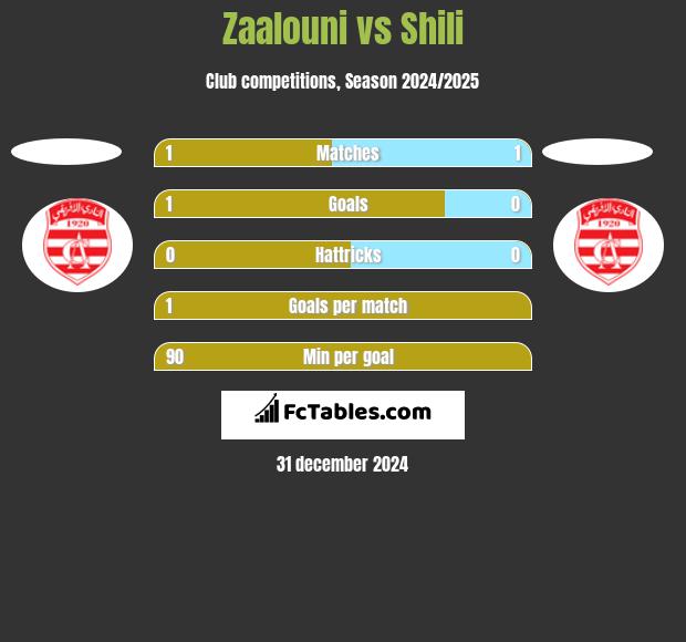 Zaalouni vs Shili h2h player stats