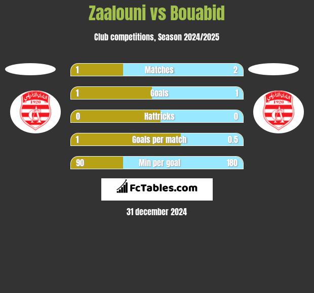 Zaalouni vs Bouabid h2h player stats