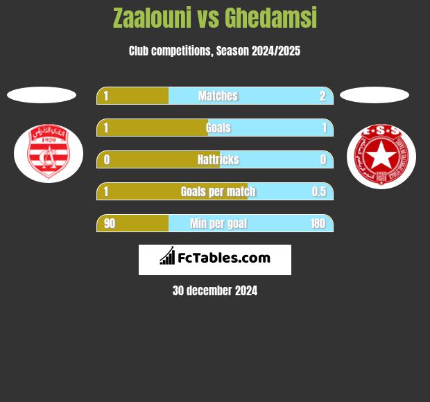 Zaalouni vs Ghedamsi h2h player stats