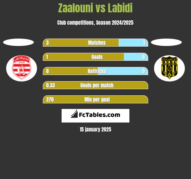 Zaalouni vs Labidi h2h player stats