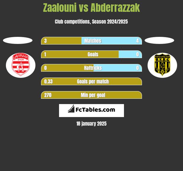 Zaalouni vs Abderrazzak h2h player stats