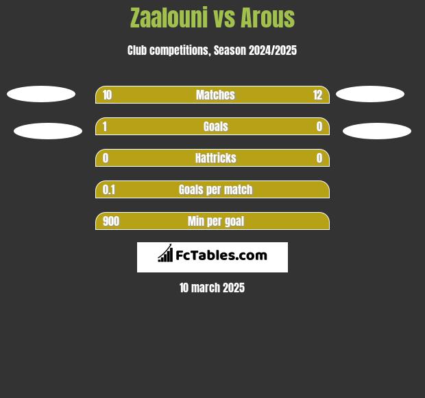 Zaalouni vs Arous h2h player stats