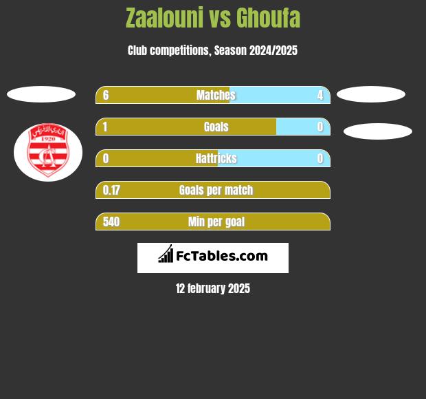 Zaalouni vs Ghoufa h2h player stats