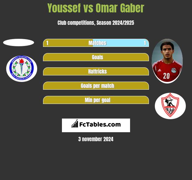 Youssef vs Omar Gaber h2h player stats