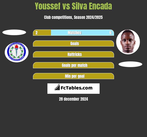 Youssef vs Silva Encada h2h player stats