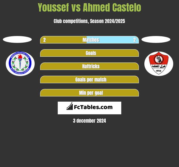 Youssef vs Ahmed Castelo h2h player stats