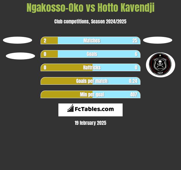 Ngakosso-Oko vs Hotto Kavendji h2h player stats