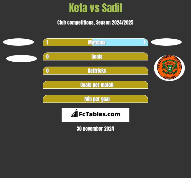 Keta vs Sadil h2h player stats