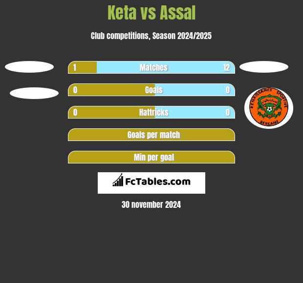 Keta vs Assal h2h player stats