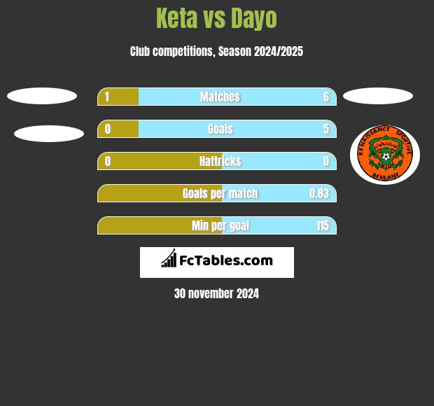 Keta vs Dayo h2h player stats