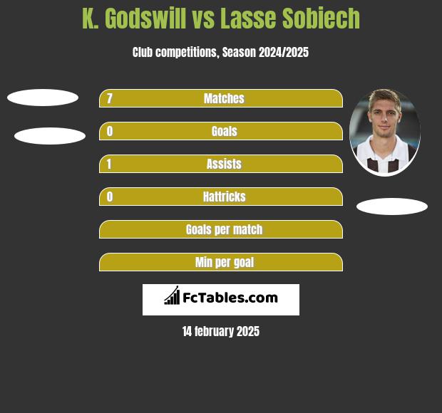 K. Godswill vs Lasse Sobiech h2h player stats