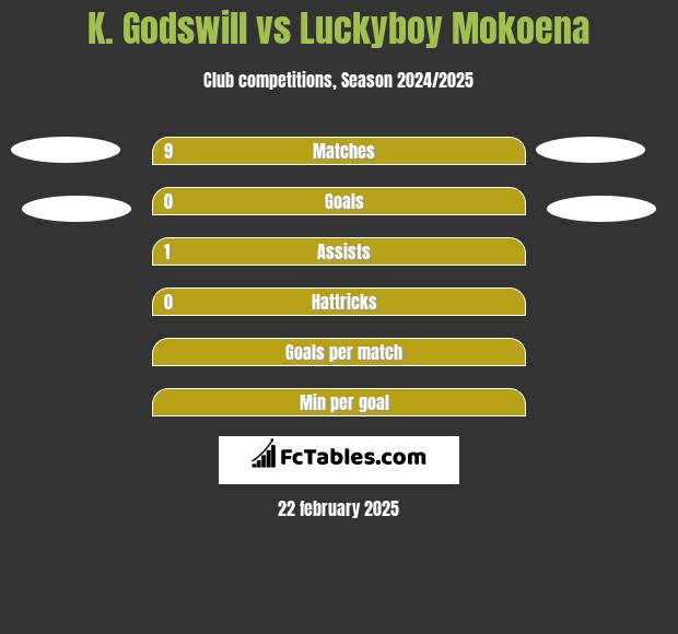 K. Godswill vs Luckyboy Mokoena h2h player stats