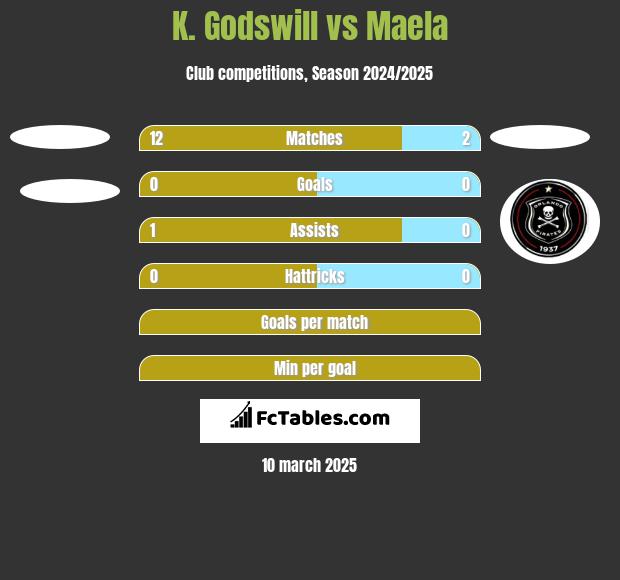 K. Godswill vs Maela h2h player stats