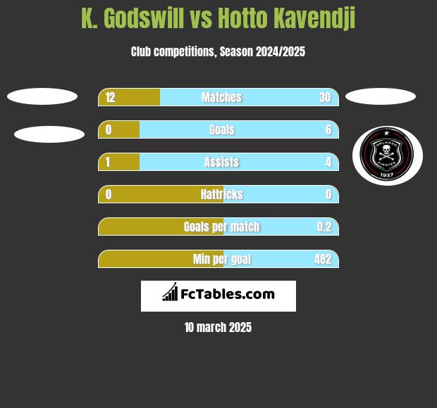 K. Godswill vs Hotto Kavendji h2h player stats