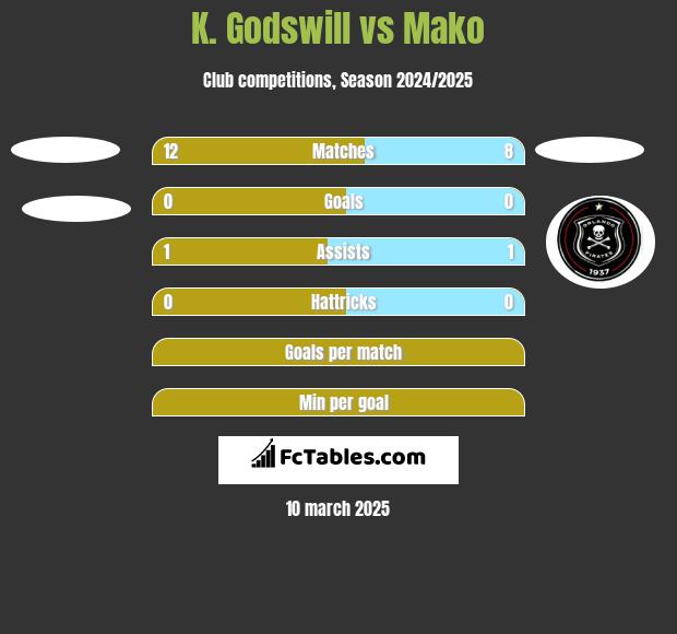 K. Godswill vs Mako h2h player stats