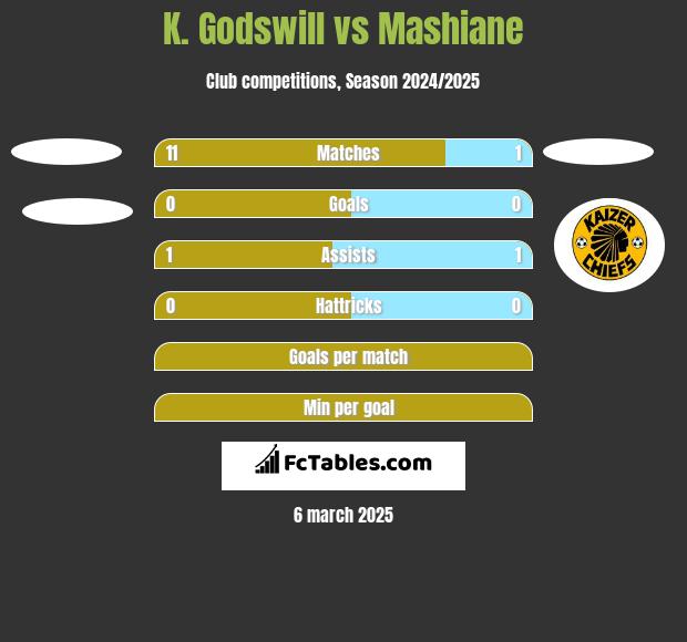 K. Godswill vs Mashiane h2h player stats