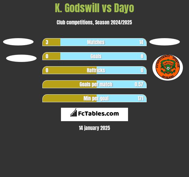 K. Godswill vs Dayo h2h player stats