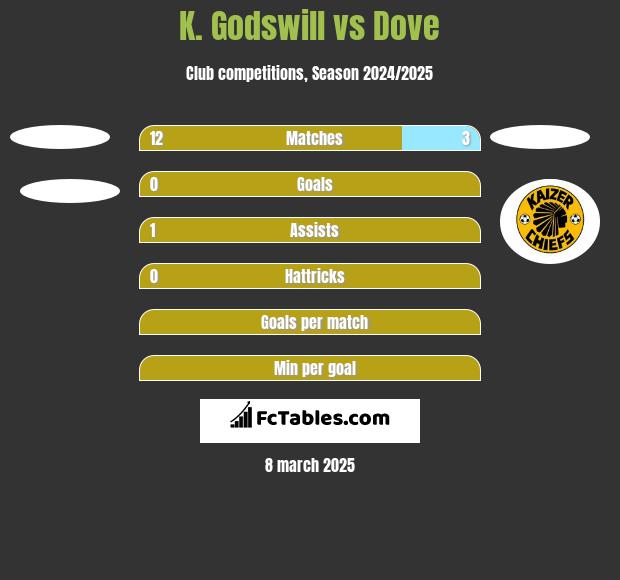 K. Godswill vs Dove h2h player stats