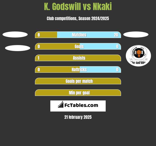 K. Godswill vs Nkaki h2h player stats