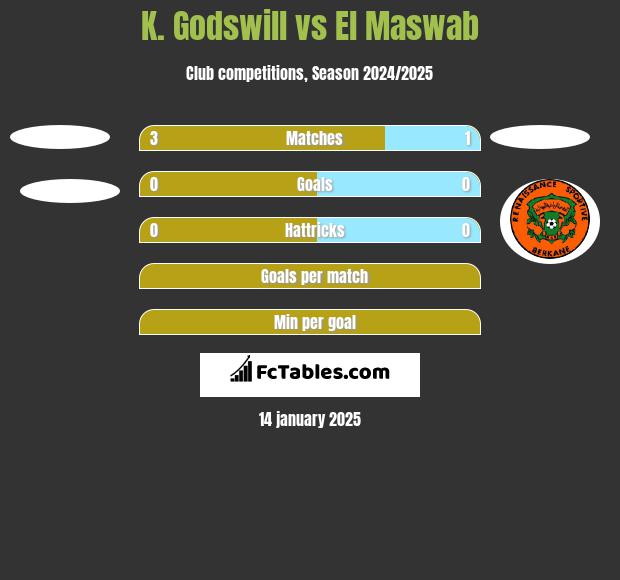 K. Godswill vs El Maswab h2h player stats