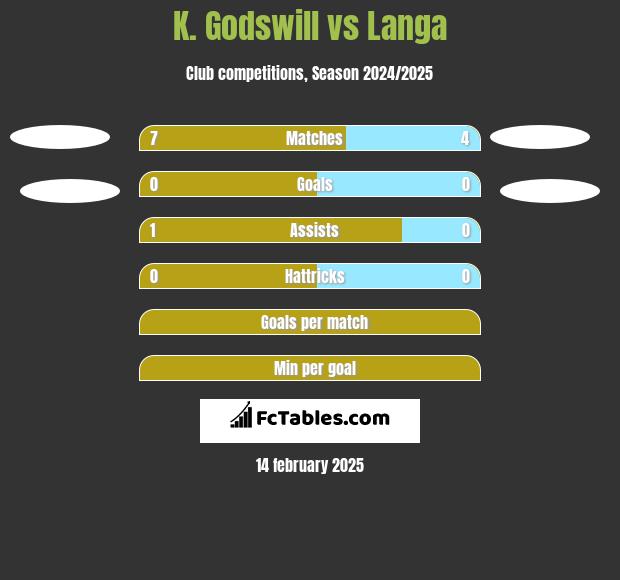 K. Godswill vs Langa h2h player stats