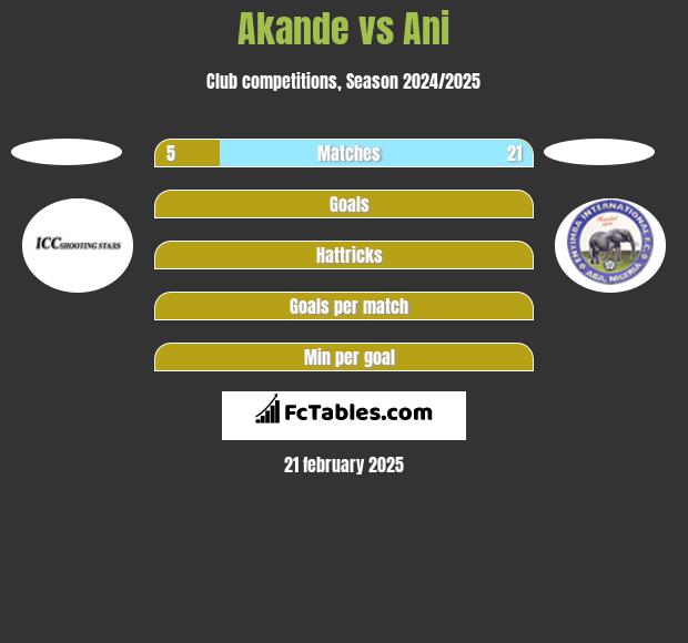 Akande vs Ani h2h player stats