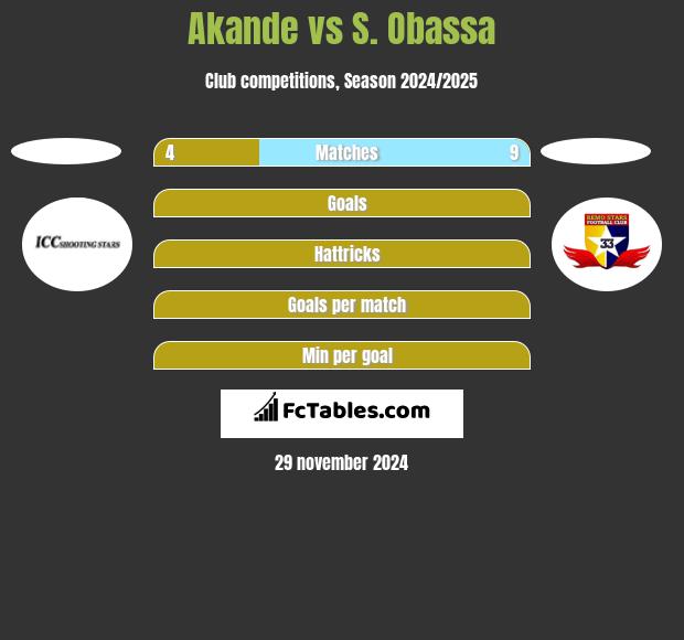 Akande vs S. Obassa h2h player stats