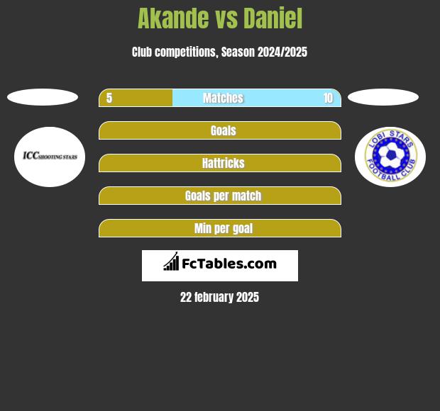 Akande vs Daniel h2h player stats