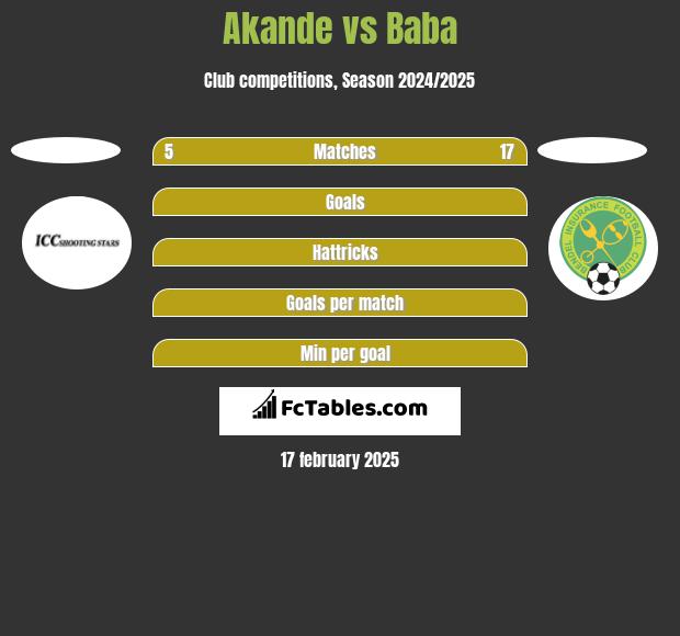 Akande vs Baba h2h player stats