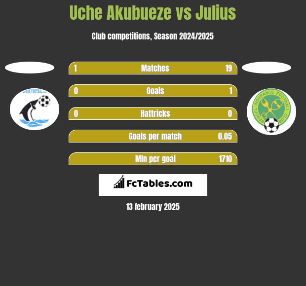 Uche Akubueze vs Julius h2h player stats