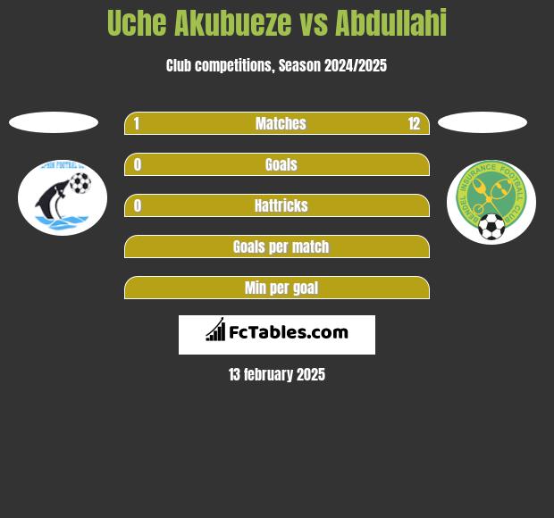 Uche Akubueze vs Abdullahi h2h player stats