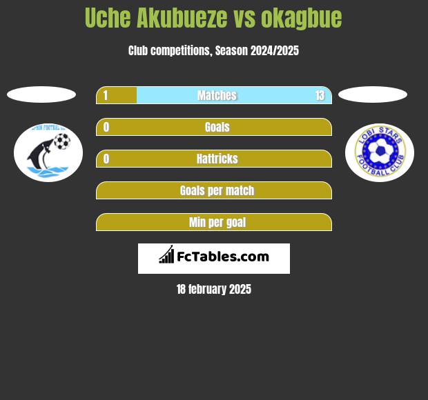 Uche Akubueze vs okagbue h2h player stats