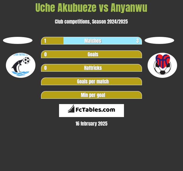 Uche Akubueze vs Anyanwu h2h player stats