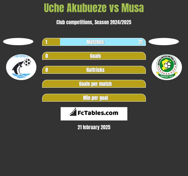 Uche Akubueze vs Musa h2h player stats