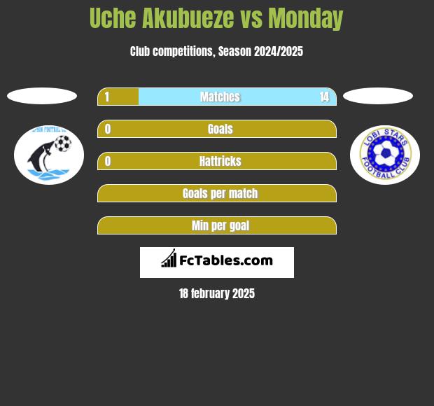 Uche Akubueze vs Monday h2h player stats