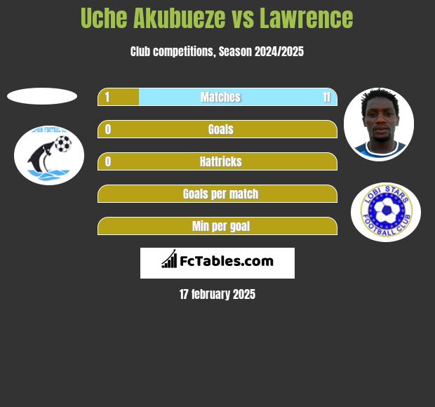 Uche Akubueze vs Lawrence h2h player stats